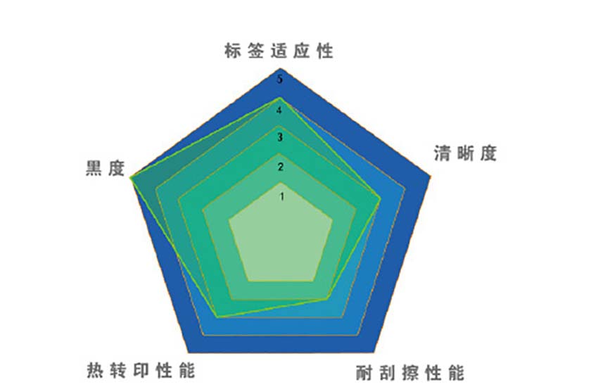 卓林Z9085增強(qiáng)型蠟基條碼碳帶(平壓式)適應(yīng)