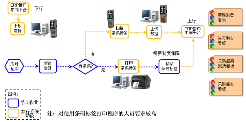 采購條碼管理系統(tǒng)